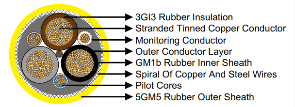 NSSHCGEOEU 0.6/1kV Low Tensile Stress Coal Cutter Cables - Advanced Flexibility Solutions & DIN VDE Standards 1 Reeling & Trailing Cables for Cranes & Mining — Feichun Special Cable Blogs