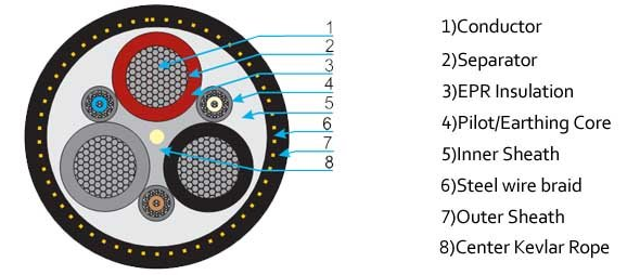 (N) SSHKCGEÖEU Coal Cutter Cable For The Connection Of Mobile Machines Under High Mechanical Loads 2