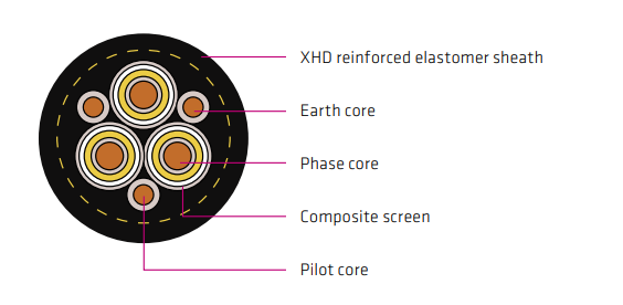 Type 450 Mining Trailing Cable Engineered For Voltage Ranges Of 3.3/3.3 KV To 33/33 KV 0