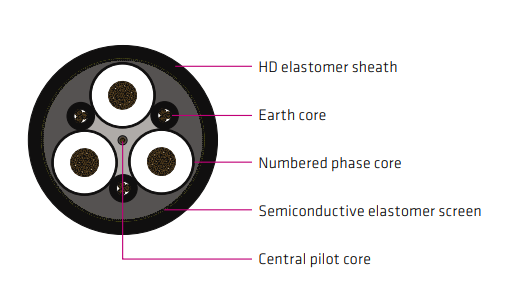 Type 241 Mining Cable Used In Continuous Miners, Feeder Cables To Pumps, And Monorails Supplying DCBs And Longwalls 1