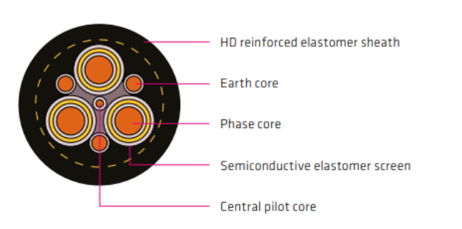 Type 441 Mining Cable For Trailing And Most Reeling Applications In Mining Operations 0