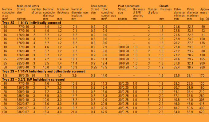 Type 2S Mining Power Trailing Cable 1.1/1.1kV & 3.3/3.3kV 1