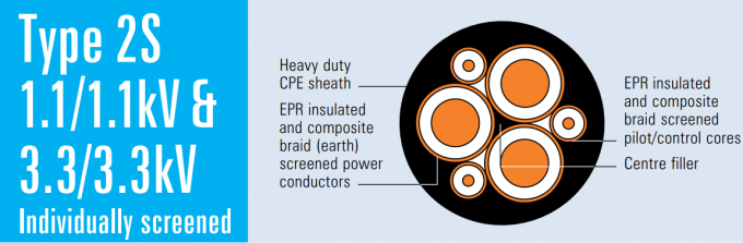 Type 2S Mining Power Trailing Cable 1.1/1.1kV & 3.3/3.3kV 0