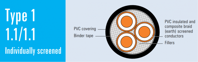 Type 1 Mining Trailing PVC Insulation Power Cable 1.1kV 0