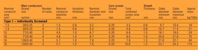 Type 1 Mining Trailing PVC Insulation Power Cable 1.1kV 1