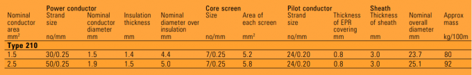 Type 210 1.1/1.1kv Mining Power Flexible Feeder Rubber Cables 1