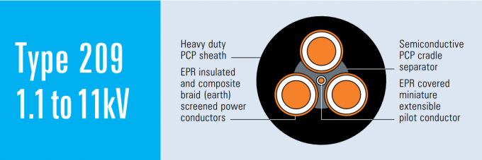 Type 209.3 Mine Trailing Power R-EP-90 Rubber Cable 3.3kV AS/NZS 2802 0