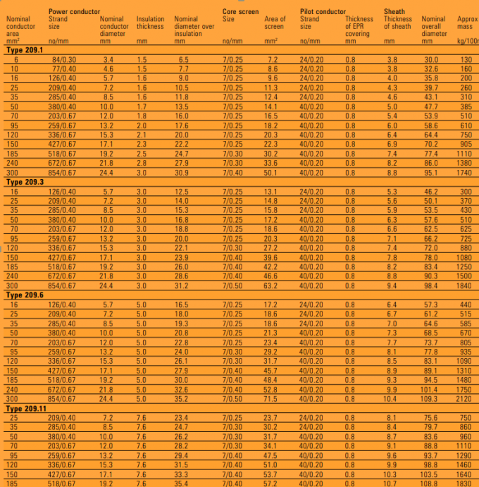 Type 209.6 Mining Power Trailing Mine Cable 6.6kv AS/NZS 2802 1