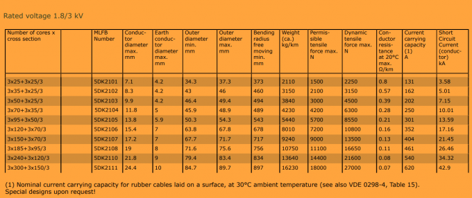 Type ROTOLON (SMK) (N)TSCGEWOEU 1.8/3kV Reeling Rubber Cable 1