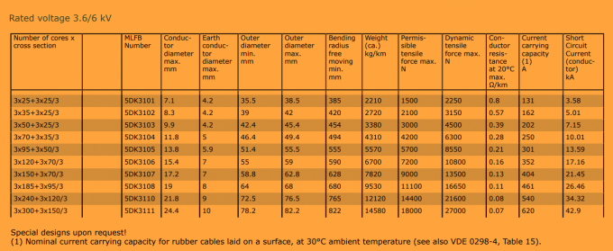 Type ROTOLON (SMK) (N)TSCGEWOEU Reeling Crane Power Cable 3.6/6kV 1