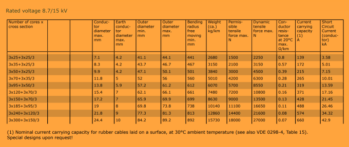 Type ROTOLON (SMK) (N)TSCGEWOEU 8.7/15kV Reeling Power Cable 1