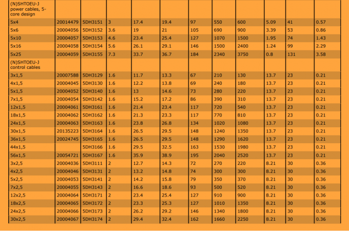 Type CORDAFLEX (SMK) (N) SHTOEU Crane Reeling Power Cable 0.6/1kV 1