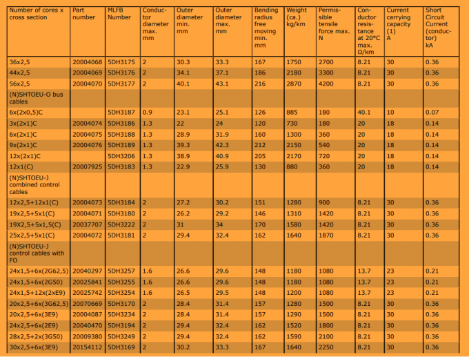 Type CORDAFLEX (SMK) (N) SHTOEU Crane Reeling Power Cable 0.6/1kV 2