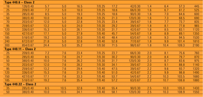 Type 440 Mining Power Trailing Cable Includes Central Semiconductive Cradle 2