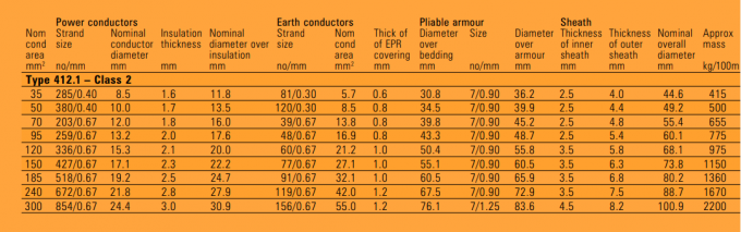 Type 412.1 Flexible Steel Wire Armor Class2 1.1kV Mining Cable 1