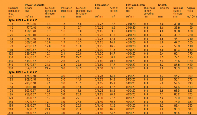 Type 409 Trailing Reeling Power Mine Cable AS/NZS 2802:2000 1