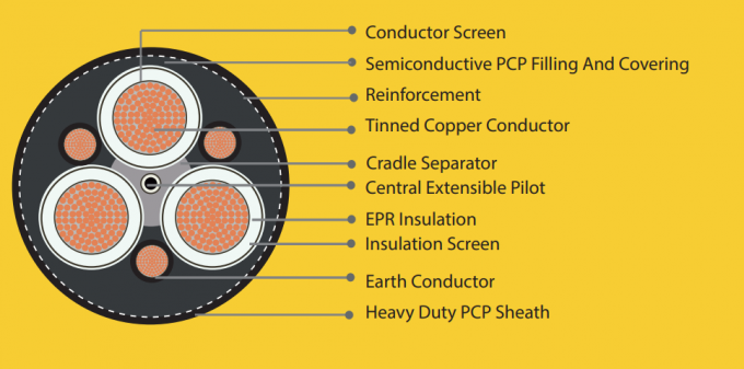 AS/NZS Type 241 Flexible Mine Power Feeder Continuous Miners Cable Voltage Rating Type 241.1 & Type 241.3 & Type 241.6 0