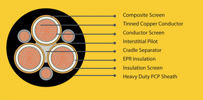 AS/NZS Type 240 Copper Tape Screened Flexible Feeder Longwall Supply Mining Cable Ethylene Propylene Rubber Insulation 0