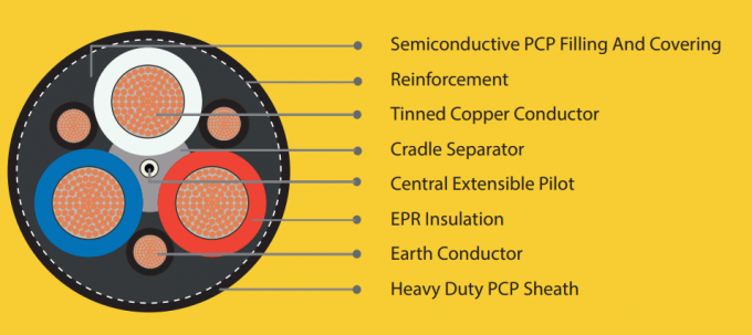 Type КГпЭ-ХЛ 3х35+1х10+1х6 Trailing Mining Power Cable Comply With ГОСТ 22483 & ГОСТ 15150 For Mines And Power Plants 2