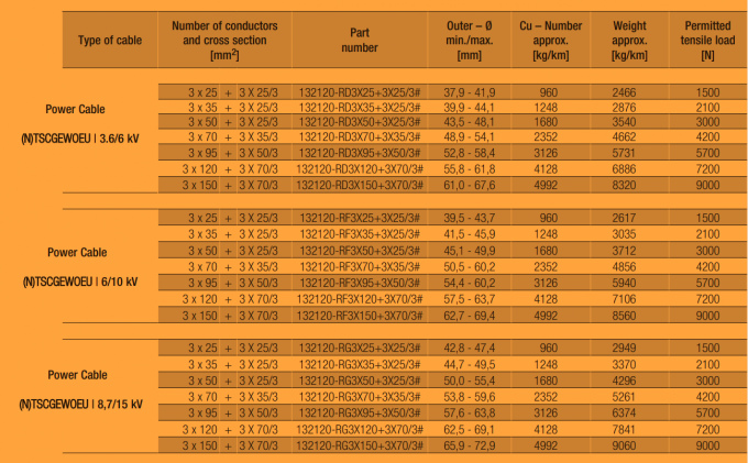 Type (N)TSCGEWOEU Reeling Cable For Stackers & Reclaimers & Ship Unloaders Reeling System or Heavy Equipment In Mining 4