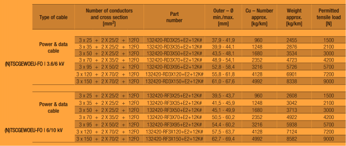 Type (N)TSCGEWOEU Reeling Cable For Stackers & Reclaimers & Ship Unloaders Reeling System or Heavy Equipment In Mining 6