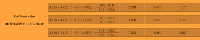 Type (N)TSFLCGEWOEU Flexible Flat Rubber Reeling Cable With Data Transmission For Movable Equipment Stacker & Reclaimer 7