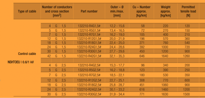 Type NSHTOEU-J Rubber Round Reeling Cable For Bucket Wheel Excavator Reeling System & Stacker / Reclaimer Or Shiploaders 4