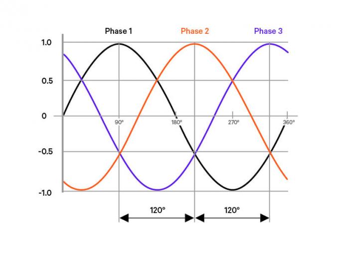 3-Phase Power Figure 2