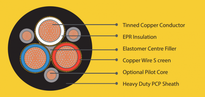 Type SHD-GC Cable Robust Shuttle Car Trailing Cable Crucial For Heavy-Duty Mining Equipment, Ensuring Durability 0