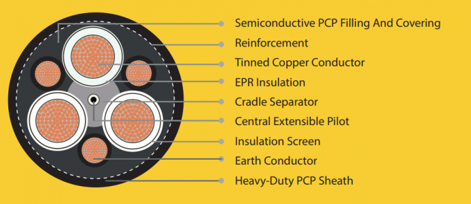 AS/NZS Type 441 Semi-Conductive Screened Flexible Rubber Mining Larger Cable For Power Supply To Draglines, Shovels 0