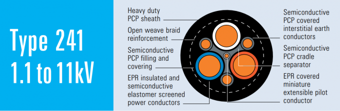 Type 241 Mining Cable Used In Continuous Miners, Feeder Cables To Pumps, And Monorails Supplying DCBs And Longwalls 0