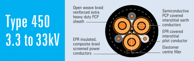 Type 450 Mining Trailing Cable Engineered For Voltage Ranges Of 3.3/3.3 KV To 33/33 KV 1