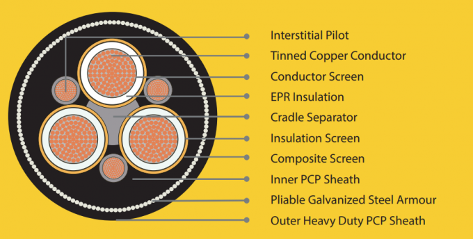 Type 260 Mining Power Cable Reinforced Steel Wire（SWA) Armored Protective Layer Suitable For Basalt Or Granite Deposit 0