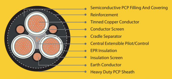 Afghanistan Mining Cables Use High-Quality CPE Outer Sheath, Resistant To UV, Drought And Friction 3