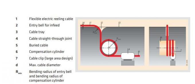 Type GGKUR Gantry Cranes Power Cable High Flexible For Hot And Humid Areas Port Machinery Equipment In Malaysia 3