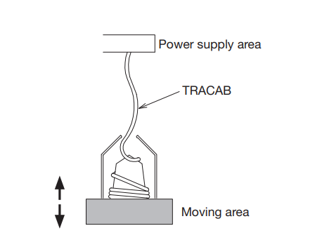 Type YSLTOE-J Control Reeling Cable Designed For Gravity Fed Collection Baskets Of The Latest Generation Of High Speed 2