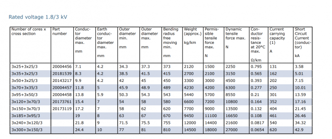 Type PROTOLON (SMK) (N)TSCGEWOEU Reeling Cable 1.8/3 KV & 3.6/6 KV & 6/10 KV & 8.7/15 KV & 12/20 KV PROTOFIRM Sheath 1
