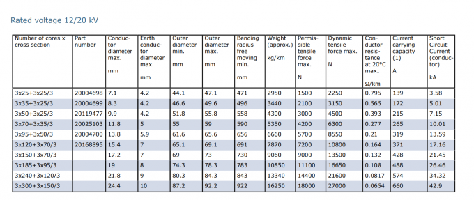 Type PROTOLON (SMK) (N)TSCGEWOEU Reeling Cable 1.8/3 KV & 3.6/6 KV & 6/10 KV & 8.7/15 KV & 12/20 KV PROTOFIRM Sheath 5
