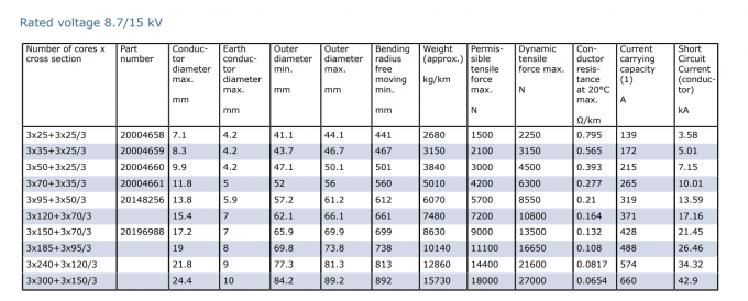 Type PROTOLON (SMK) (N)TSCGEWOEU Reeling Cable 1.8/3 KV & 3.6/6 KV & 6/10 KV & 8.7/15 KV & 12/20 KV PROTOFIRM Sheath 4
