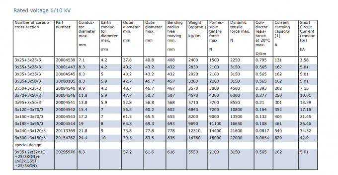 Type PROTOLON (SMK) (N)TSCGEWOEU Reeling Cable 1.8/3 KV & 3.6/6 KV & 6/10 KV & 8.7/15 KV & 12/20 KV PROTOFIRM Sheath 3