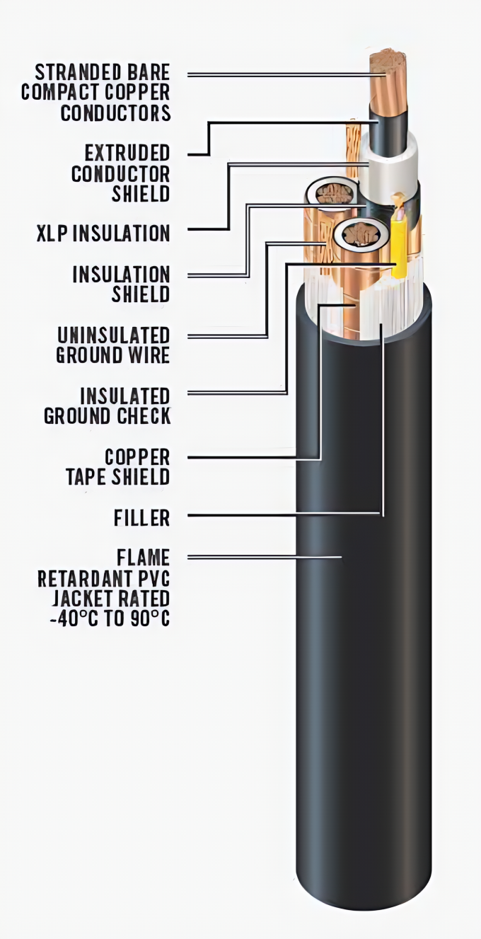 Feichun Brand Type SHD-GC Power, Shielded Round Portable w/Ground-Check, EPR/CPE 5000 Volts, 90˚C, Three Conductor : Technical Comprehensive Guide 0