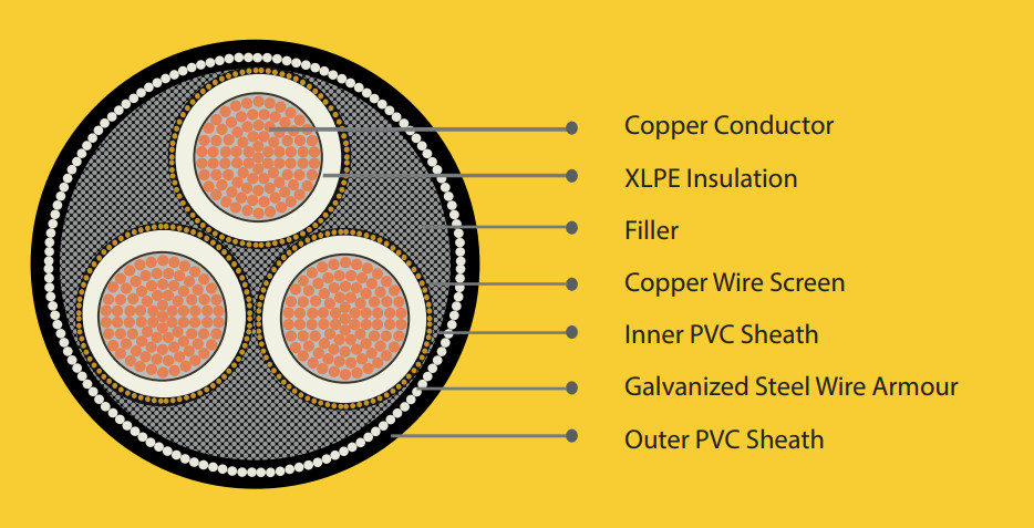 Latest company news about What is The Three-Phase Electrical Cable?