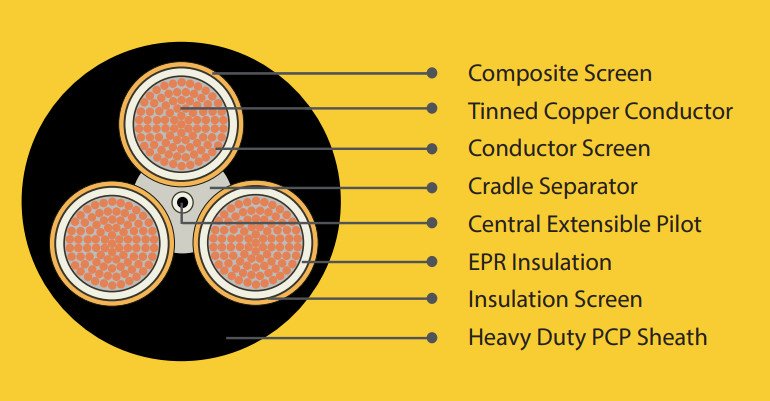 Latest company news about What is the Central Extensible Pilot in the Mining Trailing Cable Structure?